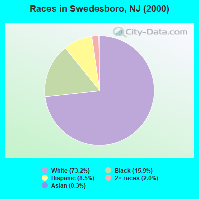 Races in Swedesboro, NJ (2000)
