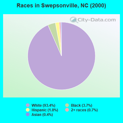 Races in Swepsonville, NC (2000)
