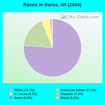 Races in Swiss, WI (2000)