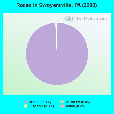 Races in Swoyersville, PA (2000)