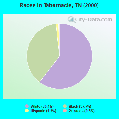 Races in Tabernacle, TN (2000)