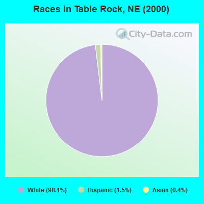 Races in Table Rock, NE (2000)