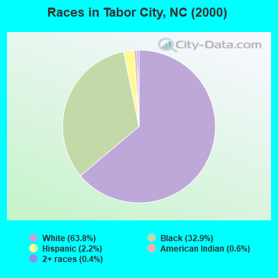 Races in Tabor City, NC (2000)