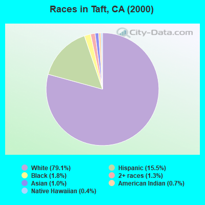 Races in Taft, CA (2000)