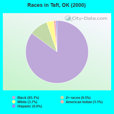 Races in Taft, OK (2000)