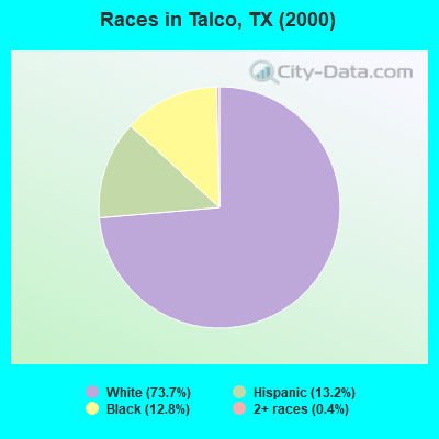 Races in Talco, TX (2000)