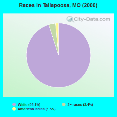 Races in Tallapoosa, MO (2000)