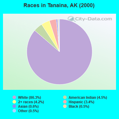 Races in Tanaina, AK (2000)