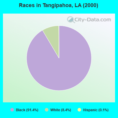 Races in Tangipahoa, LA (2000)