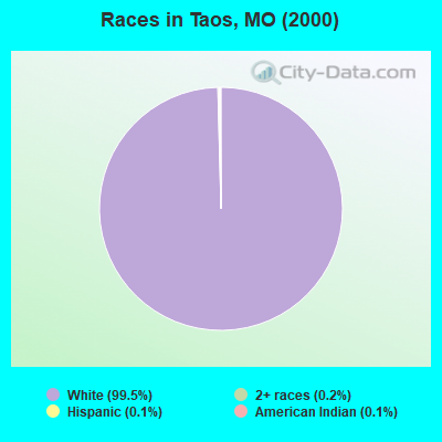 Races in Taos, MO (2000)