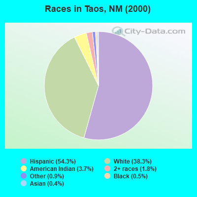 Races in Taos, NM (2000)
