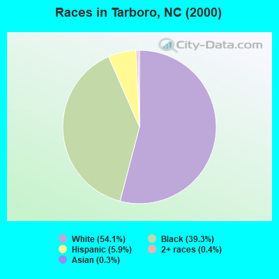 Races in Tarboro, NC (2000)