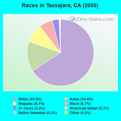 Races in Tassajara, CA (2000)