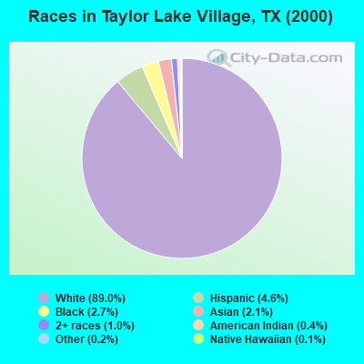 Races in Taylor Lake Village, TX (2000)