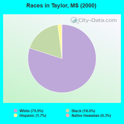 Races in Taylor, MS (2000)