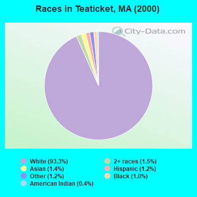 Races in Teaticket, MA (2000)