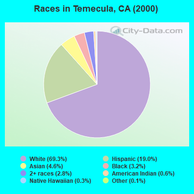 Races in Temecula, CA (2000)