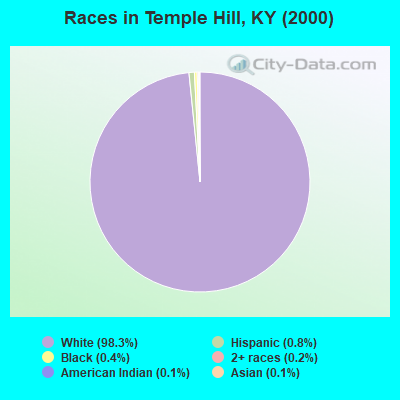 Races in Temple Hill, KY (2000)