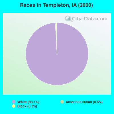 Races in Templeton, IA (2000)