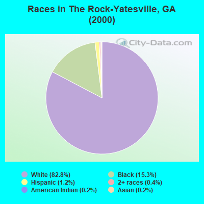 Races in The Rock-Yatesville, GA (2000)