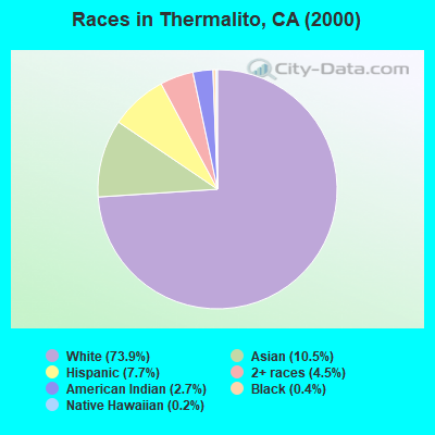 Races in Thermalito, CA (2000)