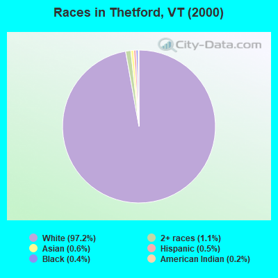 Races in Thetford, VT (2000)