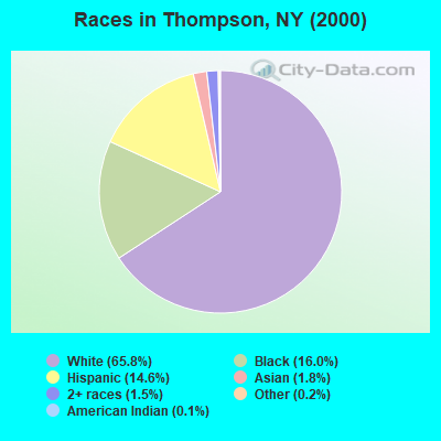Races in Thompson, NY (2000)