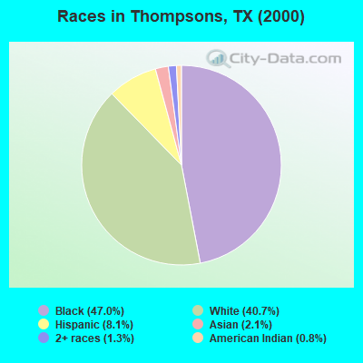 Races in Thompsons, TX (2000)