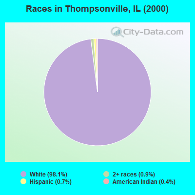 Races in Thompsonville, IL (2000)
