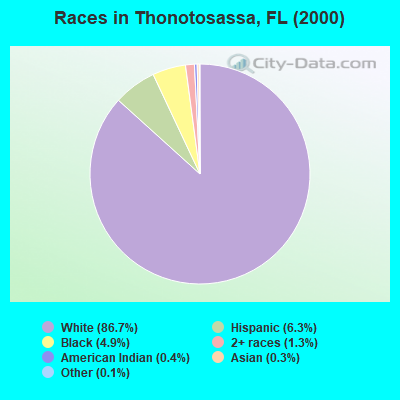 Races in Thonotosassa, FL (2000)