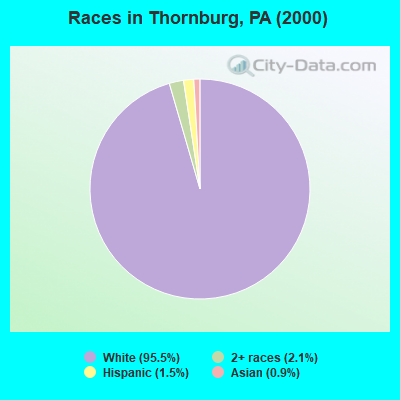 Races in Thornburg, PA (2000)