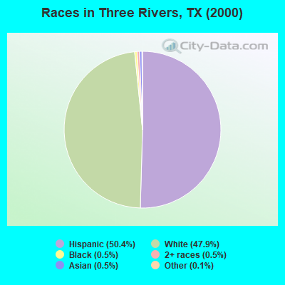 Races in Three Rivers, TX (2000)
