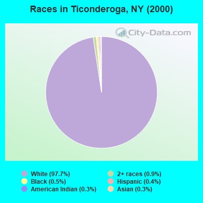 Races in Ticonderoga, NY (2000)