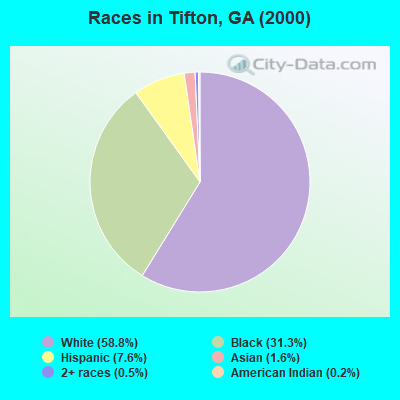 Races in Tifton, GA (2000)