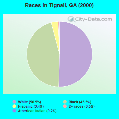 Races in Tignall, GA (2000)