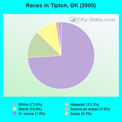 Races in Tipton, OK (2000)