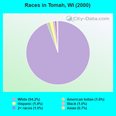 Races in Tomah, WI (2000)