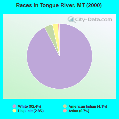 Races in Tongue River, MT (2000)