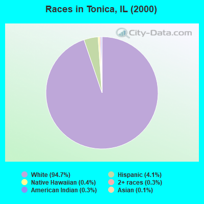 Races in Tonica, IL (2000)