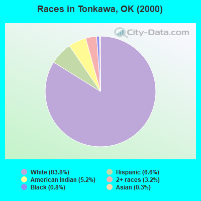 Races in Tonkawa, OK (2000)