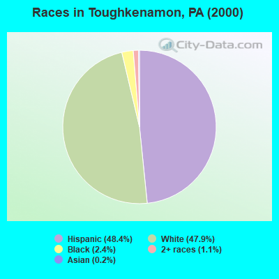 Races in Toughkenamon, PA (2000)