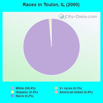 Races in Toulon, IL (2000)
