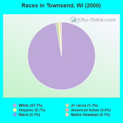 Races in Townsend, WI (2000)