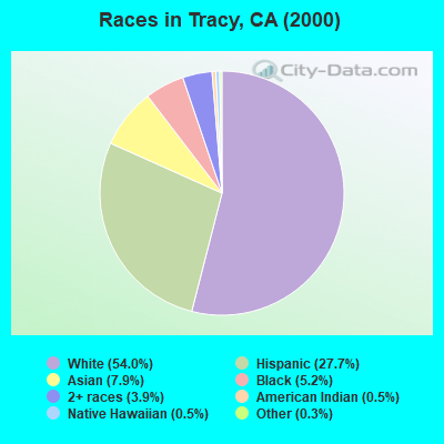 Races in Tracy, CA (2000)