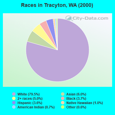 Races in Tracyton, WA (2000)