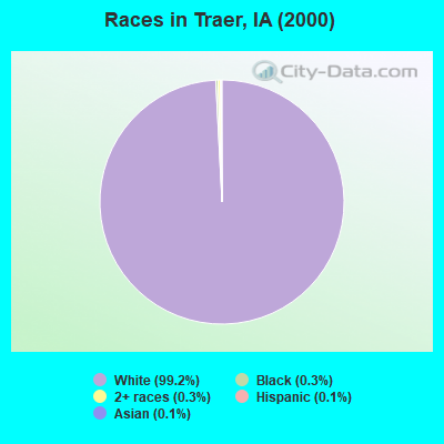 Races in Traer, IA (2000)
