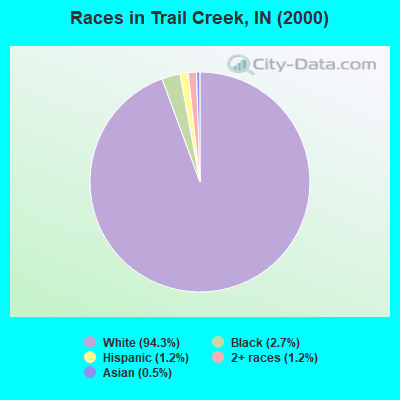 Races in Trail Creek, IN (2000)