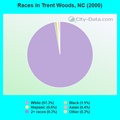 Races in Trent Woods, NC (2000)