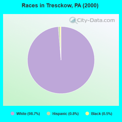 Races in Tresckow, PA (2000)