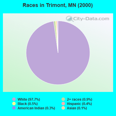 Races in Trimont, MN (2000)